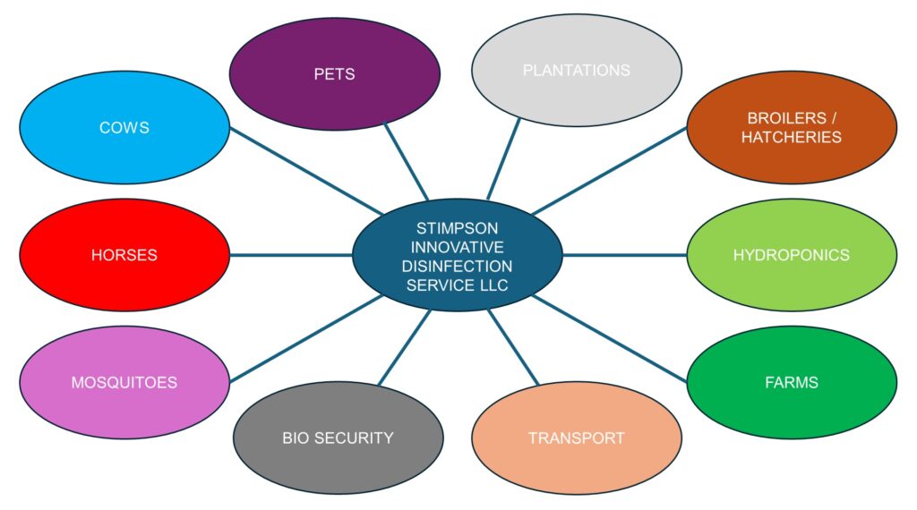 Agricultural Ecosystem Diagram